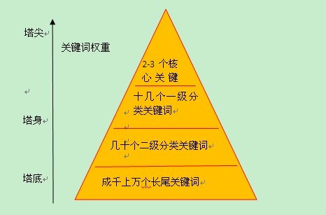 网站整站关键词布局 有效提升网站排名